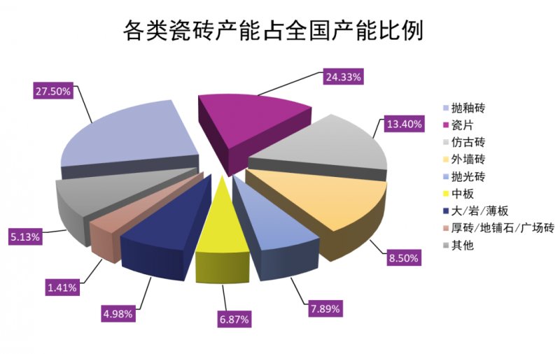 產能與市場脫節 全國陶瓷磚年產能達123億㎡背后，30%閑置率的行業警示